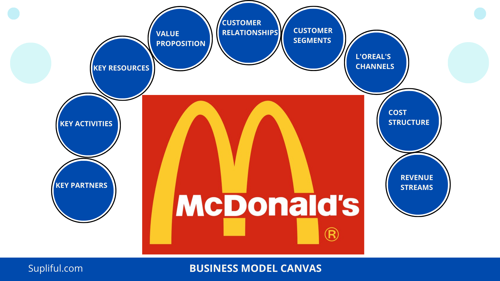 Explaining the McDonald's Business Model Canvas